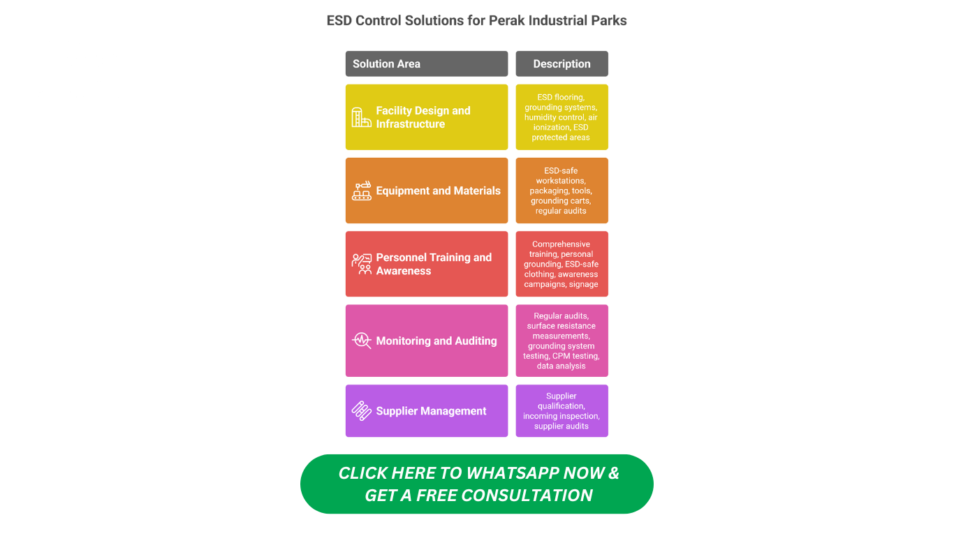 Perak Industrial Park ESD Solutions