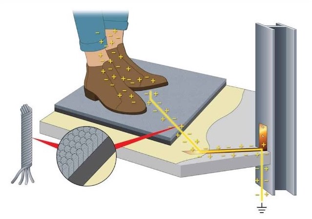 Kedah High-Tech Factory Flooring: Trusted ESD Solutions | TAKO Since 1979 3 ESD floor charge pathway diagram showing static electricity dissipation in factory flooring