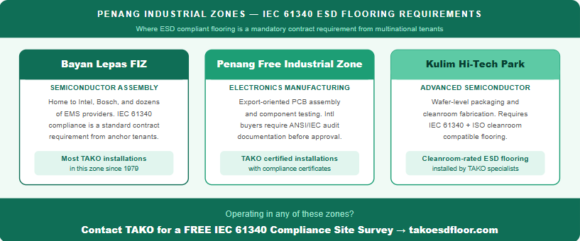 TAKO since 1979 IEC 61340 Compliant Flooring Penang: The Ultimate Guide to ESD Protection 3 Penang's three major industrial zones where IEC 61340 ESD flooring compliance is a commercial necessity