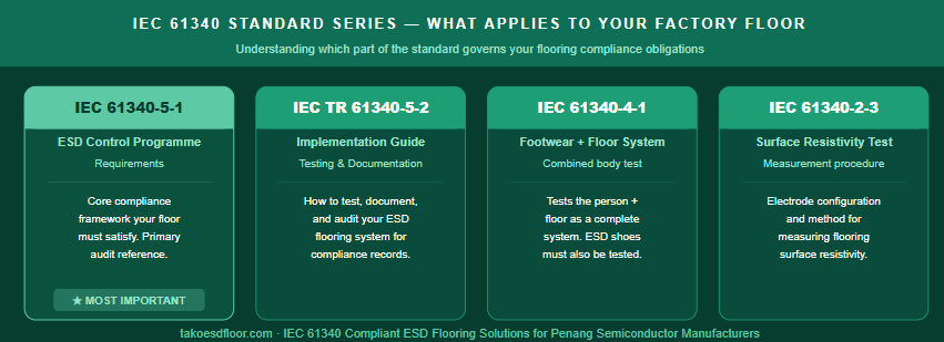 TAKO since 1979 IEC 61340 Compliant Flooring Penang: The Ultimate Guide to ESD Protection 2 The IEC 61340 standard series — which parts govern your factory's ESD flooring compliance obligations
